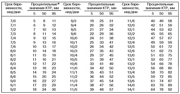 Сроки беременности по УЗИ таблица. Сроки беременности по неделям по УЗИ таблица. КТР таблица УЗИ плода по неделям. Беременность 13 недель норма КТР плода на УЗИ.