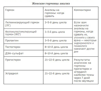 Анализ на тестостерон у женщин: когда назначают, на какой день цикла сдавать?