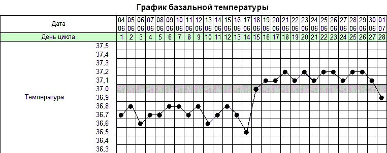 Базальная температура при беременности: какая должна быть, как составить ее график?
