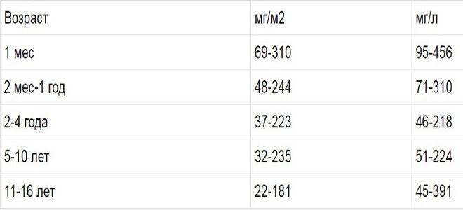 Белок в моче у ребенка — что это значит: причины повышенных показателей, нормы в таблице
