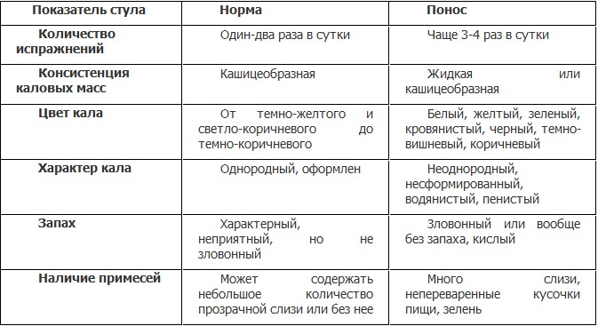 средства от поноса для детей до года