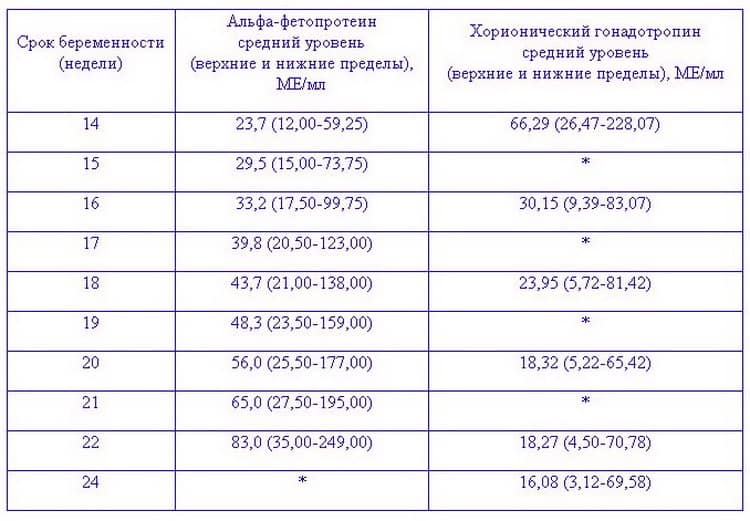 Расшифровка второго скрининга при беременности