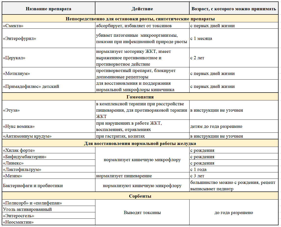 Что дать ребенку при рвоте: противорвотные средства и препараты от тошноты (таблетки, сиропы, свечи)