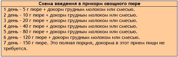 Введение овощного пюре в качестве первого прикорма