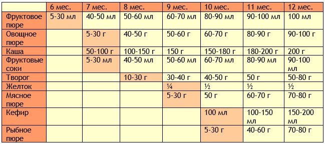 Таблица прикорма: первым идет фруктовое пюре