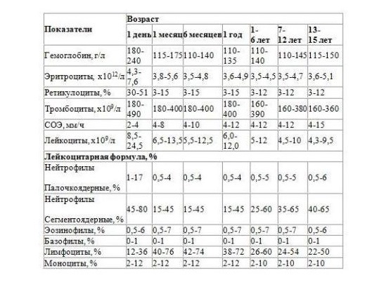 Лейкоцитарная формула крови: расшифровка у детей анализа и норма в таблице