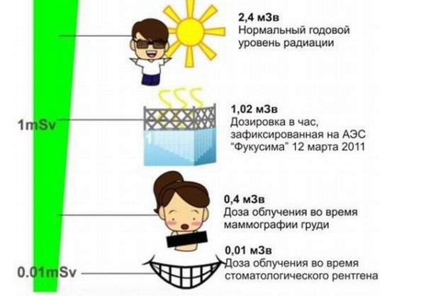 Вред рентгена: солнце, Фукусима, маммография, стоматологический рентген