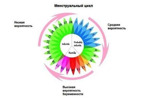 Можно ли забеременеть в последние дни месячных