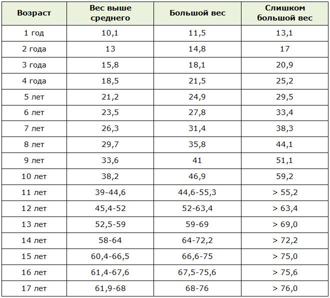 Ожирение у детей разной степени: фото, таблица по возрасту, профилактика и лечение