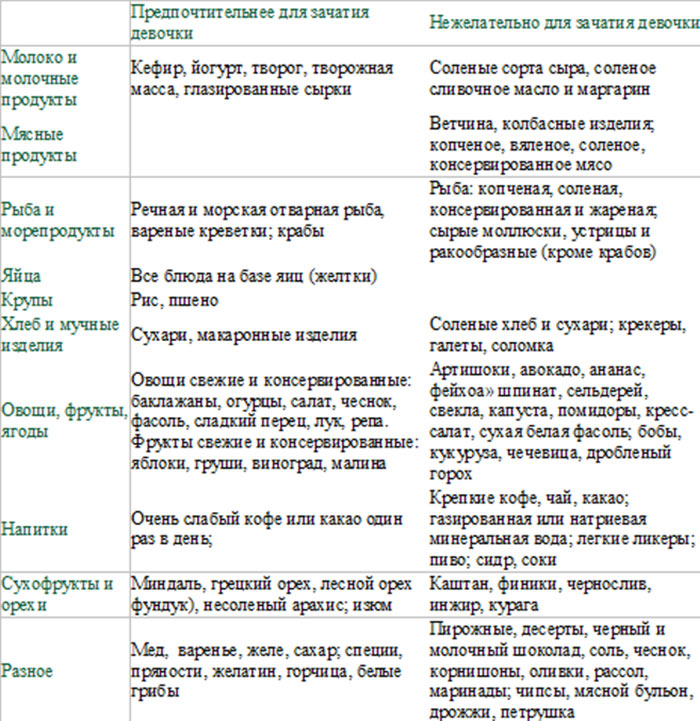 Правила зачатия девочки