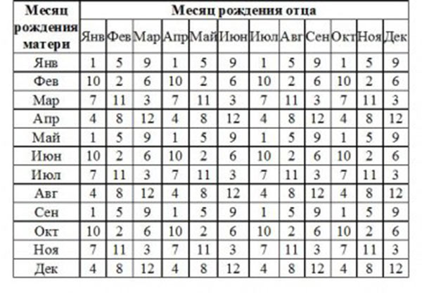 Правила зачатия девочки