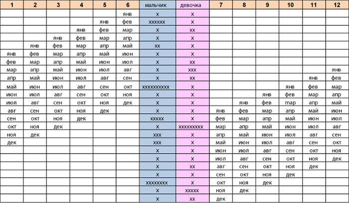 Таблица зачатия девочки