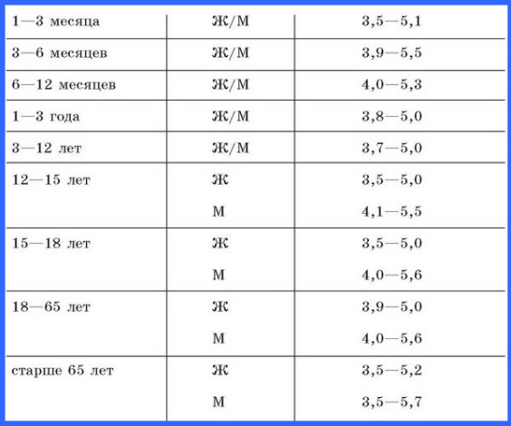 Таблица 1. Норма количества эритроцитов в крови в зависимости от возраста и пола