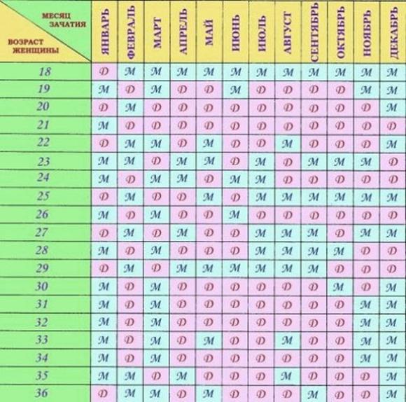 Позы для зачатия ребенка: в какой лучше и можно быстро забеременеть девочкой или мальчиком?