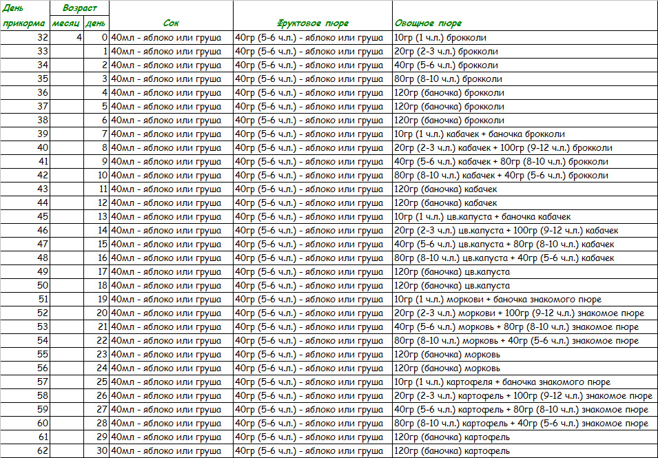 Продуктовая таблица для составления прикорма в 4 месяца