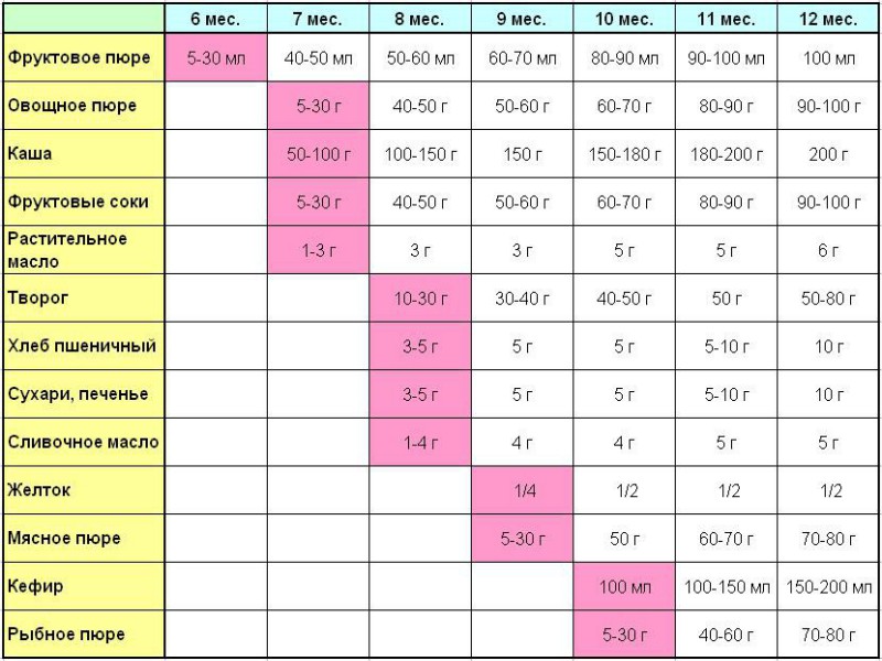 Расписание рациона по месяцам жизни маленького ребенка до года