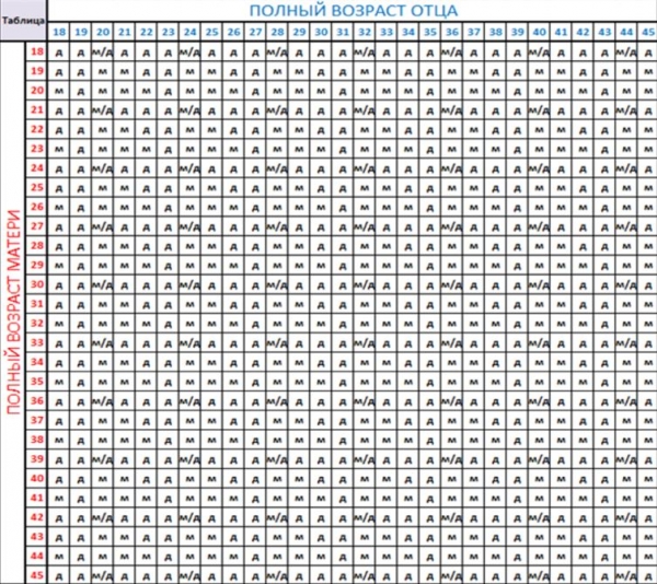 Таблица определения пола ребенка по месяцу зачатия и возрасту матери и отца, другие способы