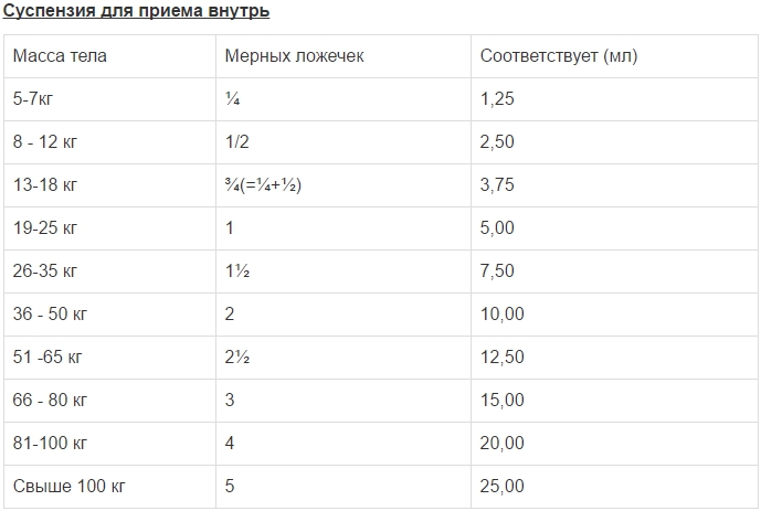 Дозировка суспензии для приема внутрь