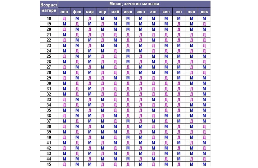 Японский календарь определения пола ребенка по возрасту матери, датам рождения родителей и зачатию