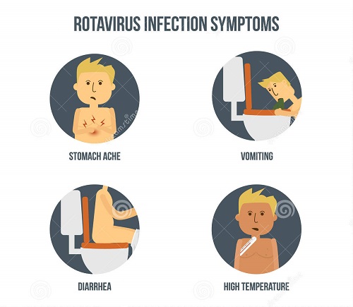 Симптомы ротавирусной инфекции