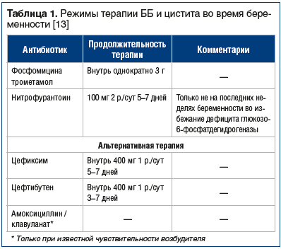 Бактерии в моче при беременности: причины и лечение бессимптомной бактериурии, влияние на плод