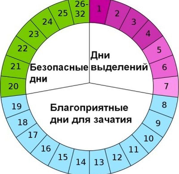 Безопасные дни для незащищенного акта после месячных: как рассчитать период, чтобы не забеременеть?