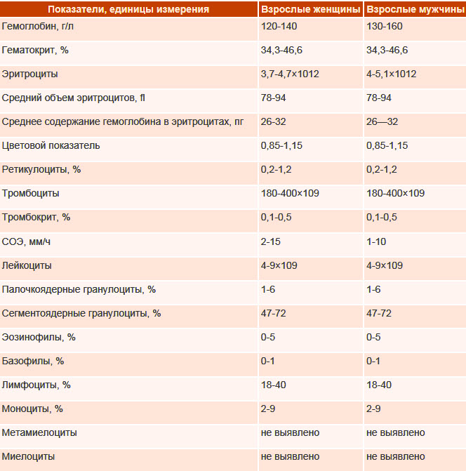 Биохимический анализ крови — расшифровка у детей, норма в таблице результатов, показатели отклонений