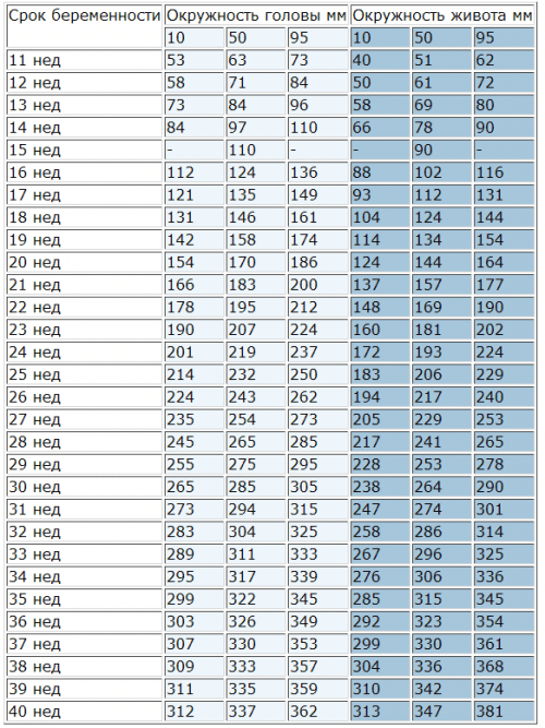 БПР плода по неделям беременности: норма бипариентального размера головы и других показателей на УЗИ