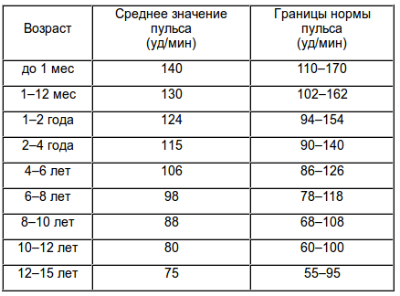ЧСС у детей: норма по возрастам в таблице, алгоритм подсчета пульса
