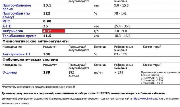 Д-димер при беременности: норма по неделям, правила подготовки к сдаче анализа, причины отклонений