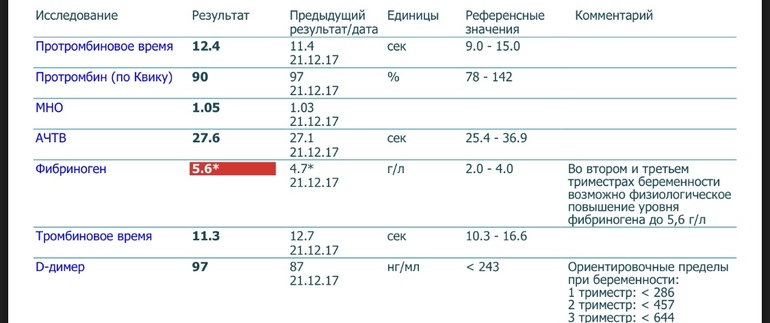 Фибриноген повышен при беременности в 1, 2 или 3 триместре: причины отклонения от нормы