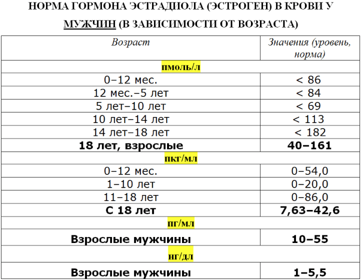 ФСГ у мужчин: норма по возрасту, причины повышения и понижения показателя
