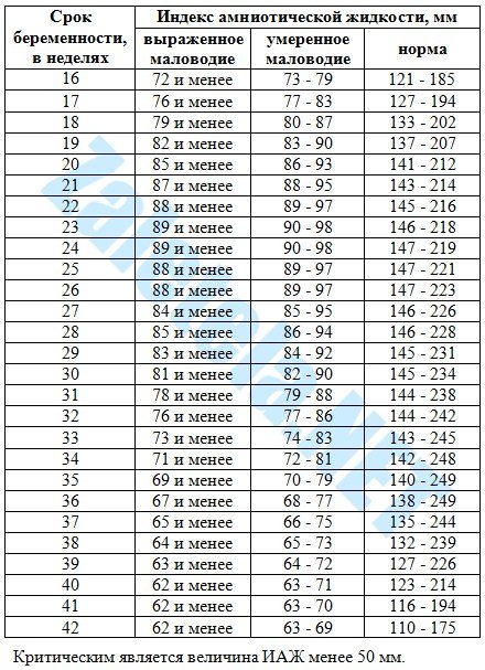 Индекс амниотической жидкости: норма по неделям беременности, от чего зависит показатель?