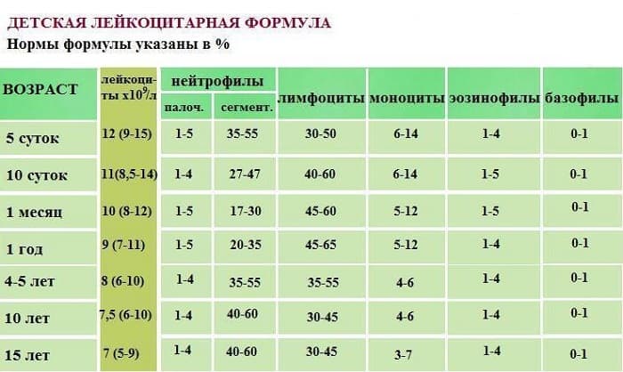 Лейкоциты в моче у грудничка — причины повышенных показателей и норма клеток у ребенка