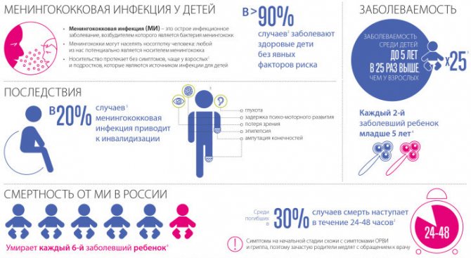 Менингококковая инфекция у детей: симптомы и лечение, профилактика, фото сыпи