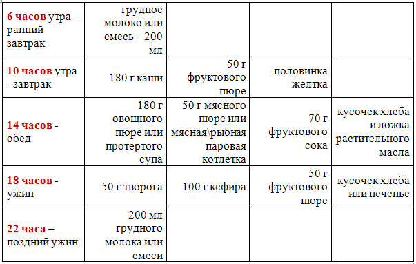 Меню ребенка в 10 месяцев: рацион питания и рецепты на каждый день в таблице