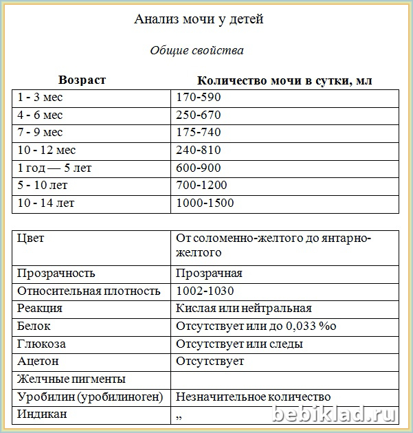Общий анализ мочи у детей: норма и расшифровка результатов (таблица показателей по возрасту)