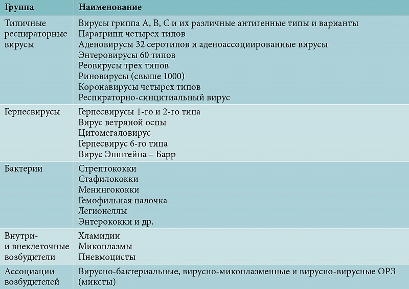 ОРЗ у детей: симптомы и лечение, профилактика, инкубационный период