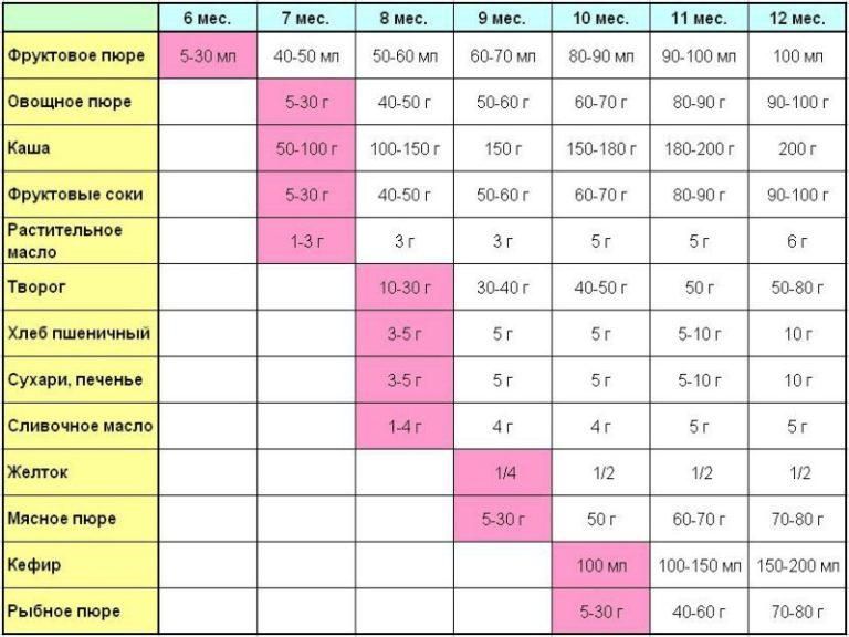 Первый прикорм по месяцам при искусственном вскармливании: схема и таблица для детей до года