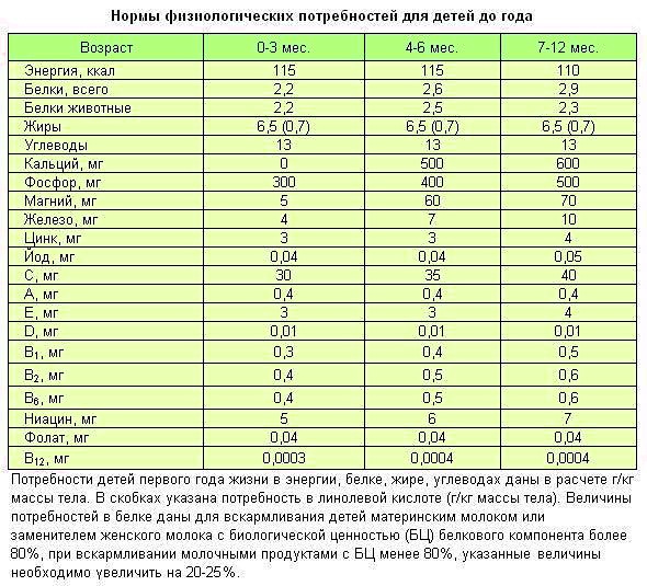 Питание детей до года по месяцам: таблица кормления, нормы еды для новорожденного