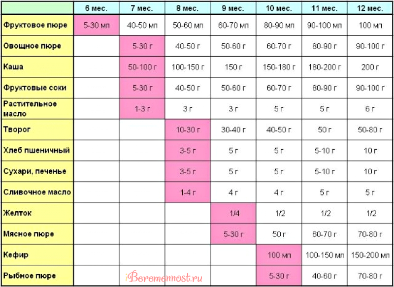 Прикорм по Комаровскому по месяцам при грудном вскармливании: таблица, схема, правила