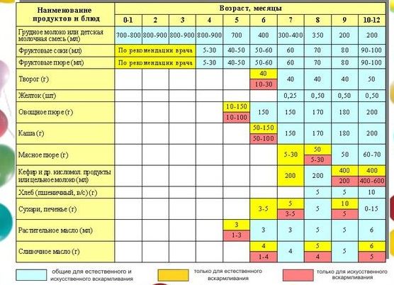 Прикорм в 4 месяца на искусственном вскармливании и грудном: таблица, схема
