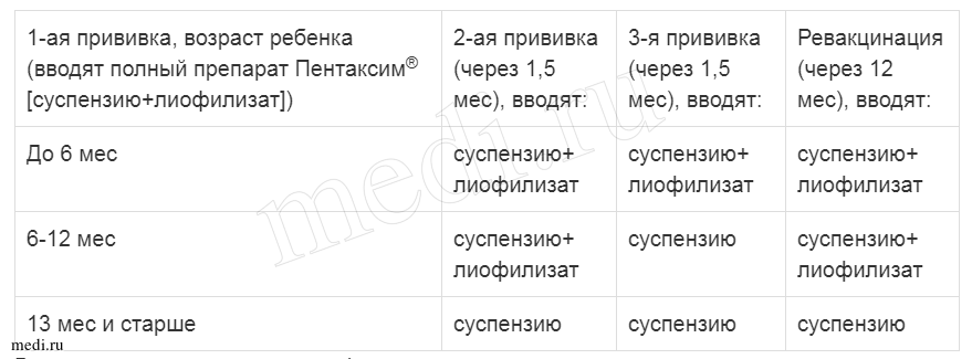 Прививка от полиомиелита: график вакцинации детей в России, сроки между ревакцинацией