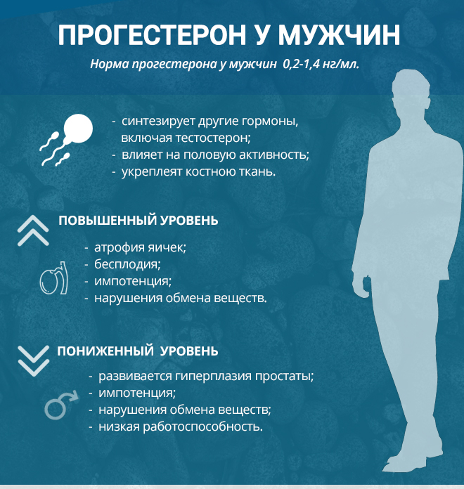 Прогестерон у мужчин: почему он повышен или понижен и как корректировать?