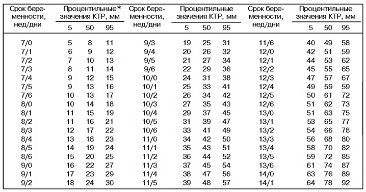 Размер плода по неделям беременности: таблица показателей фетометрии и расшифровка результата УЗИ