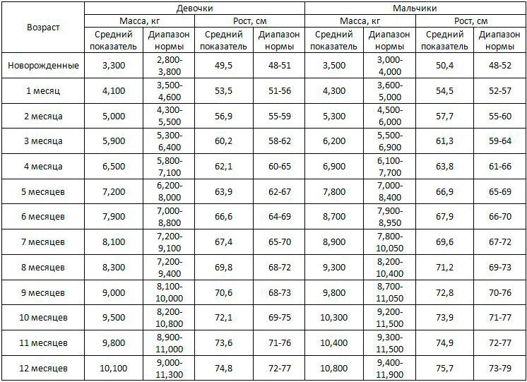 Ребенку 2 месяца: развитие, вес и рост малыша на третьем месяце жизни (нормы)