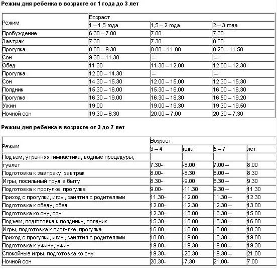 Режим дня ребенка в 3 года: распорядок дня, питания и сна по часам до 4 лет