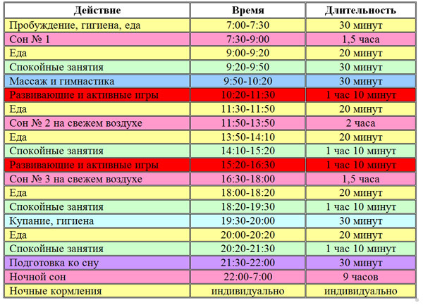 Режим дня ребенка в 4 месяца: сон, кормление, распорядок по часам в таблице