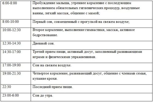 Режим дня ребенка в 5 месяцев: питание, сон по часам (таблица)