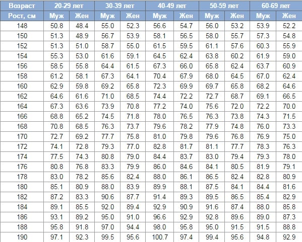 Рост девочек по годам: калькулятор, таблица норм и соотношения к весу у детей и подростков по возрасту